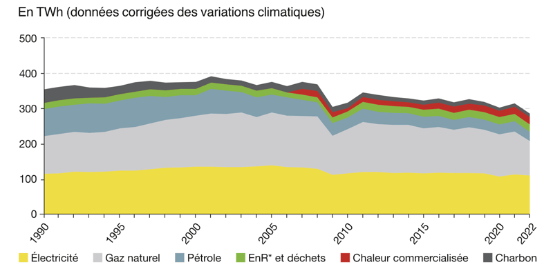 evolution-consommation-energetique-industrie-france-1990-2022-chiffres-cles