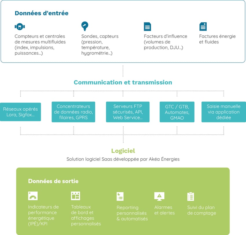  Spécialiste du comptage d'énergie, de la télé-relève  et de l'efficacité énergétique