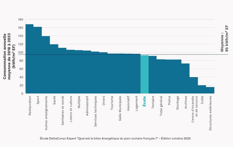 Graphique consommation surfacique étude DelltaConso Expert
