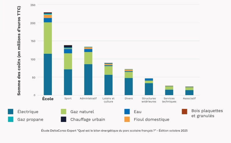 Graphique du coût des énergies et de l'eau étude