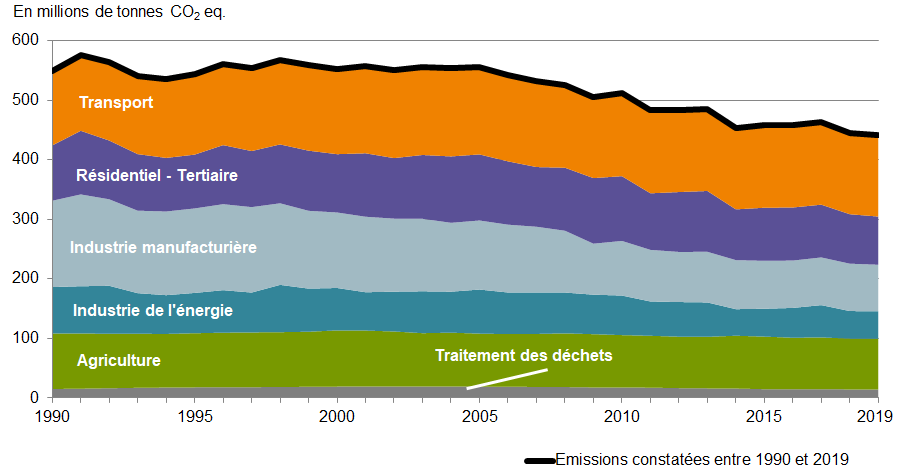 graphique des évolutions des émissions de gaz à effet de serre en France entre 1990 et 2019