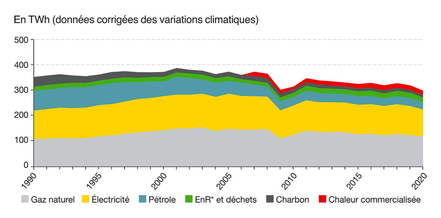 courbe consommations énergétiques de l'industrie en France