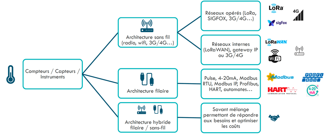 schéma architectures de télérelève