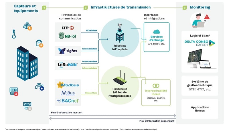Télérelève monitoring de l'eau
